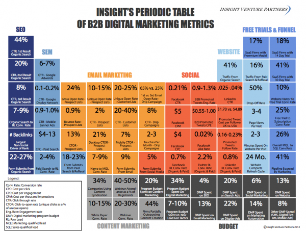 Insight Partners Marketing KPI Periodic B2B Table